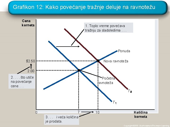 Grafikon 12: Kako povećanje tražnje deluje na ravnotežu Cena korneta 1. Toplo vreme povećava