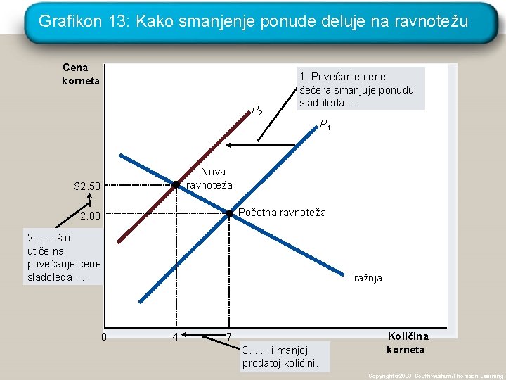 Grafikon 13: Kako smanjenje ponude deluje na ravnotežu Cena korneta P 2 1. Povećanje