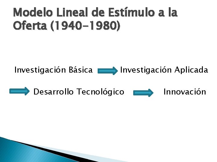 Modelo Lineal de Estímulo a la Oferta (1940 -1980) Investigación Básica Investigación Aplicada Desarrollo Modelo Lineal de Estímulo a la Oferta (1940 -1980) Investigación Básica Investigación Aplicada Desarrollo