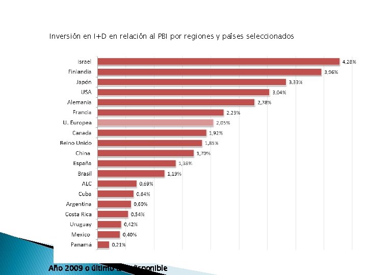 Inversión en I+D en relación al PBI por regiones y países seleccionados Año 2009 Inversión en I+D en relación al PBI por regiones y países seleccionados Año 2009