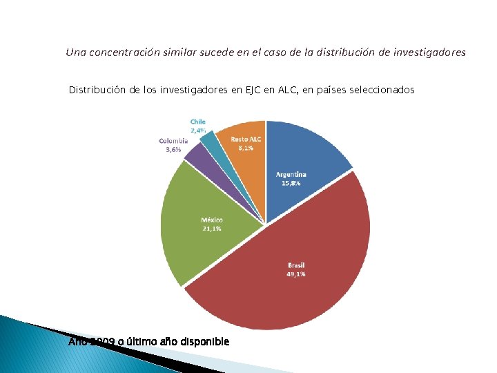 Una concentración similar sucede en el caso de la distribución de investigadores Distribución de Una concentración similar sucede en el caso de la distribución de investigadores Distribución de