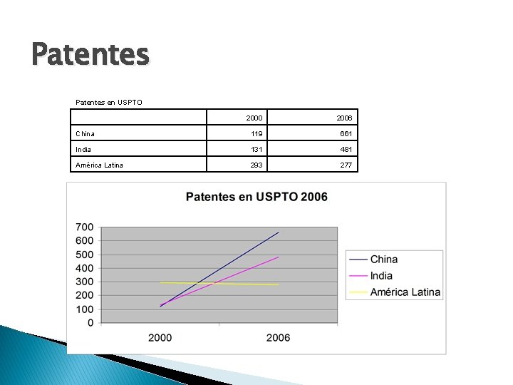 Patentes en USPTO 2000 2006 China 119 661 India 131 481 América Latina 293 Patentes en USPTO 2000 2006 China 119 661 India 131 481 América Latina 293
