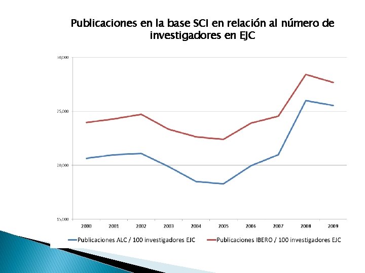 Publicaciones en la base SCI en relación al número de investigadores en EJC Publicaciones en la base SCI en relación al número de investigadores en EJC