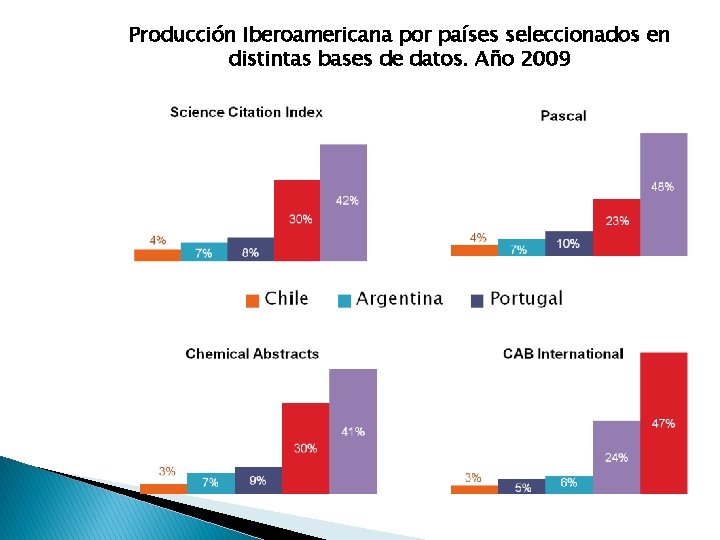Producción Iberoamericana por países seleccionados en distintas bases de datos. Año 2009 Producción Iberoamericana por países seleccionados en distintas bases de datos. Año 2009
