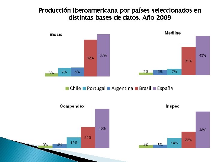 Producción Iberoamericana por países seleccionados en distintas bases de datos. Año 2009 Producción Iberoamericana por países seleccionados en distintas bases de datos. Año 2009
