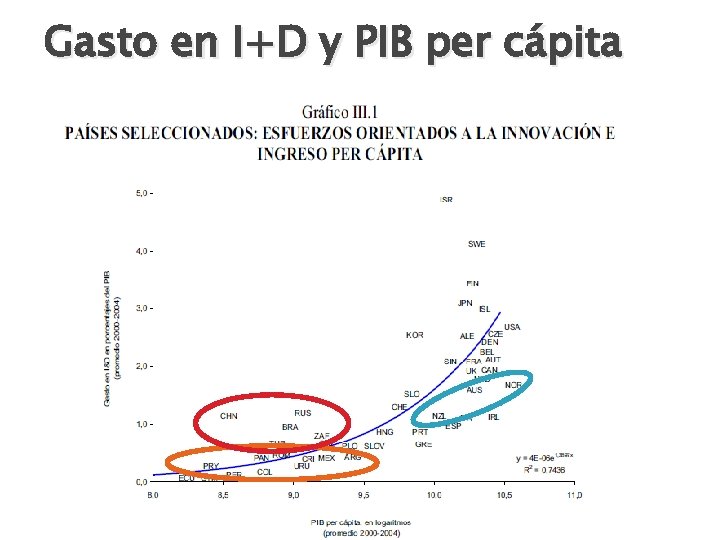 Gasto en I+D y PIB per cápita Gasto en I+D y PIB per cápita
