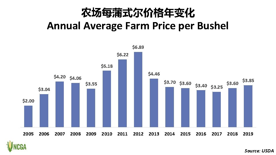 农场每蒲式尔价格年变化 Annual Average Farm Price per Bushel $6. 89 $6. 22 $5. 18 $4.