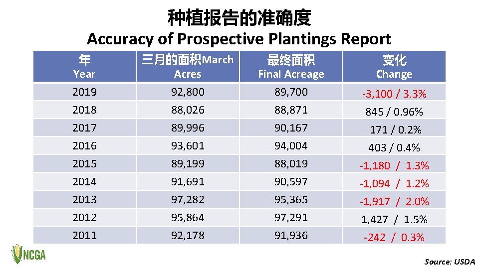 种植报告的准确度 Accuracy of Prospective Plantings Report 年 Year 2019 2018 三月的面积March Acres 92, 800