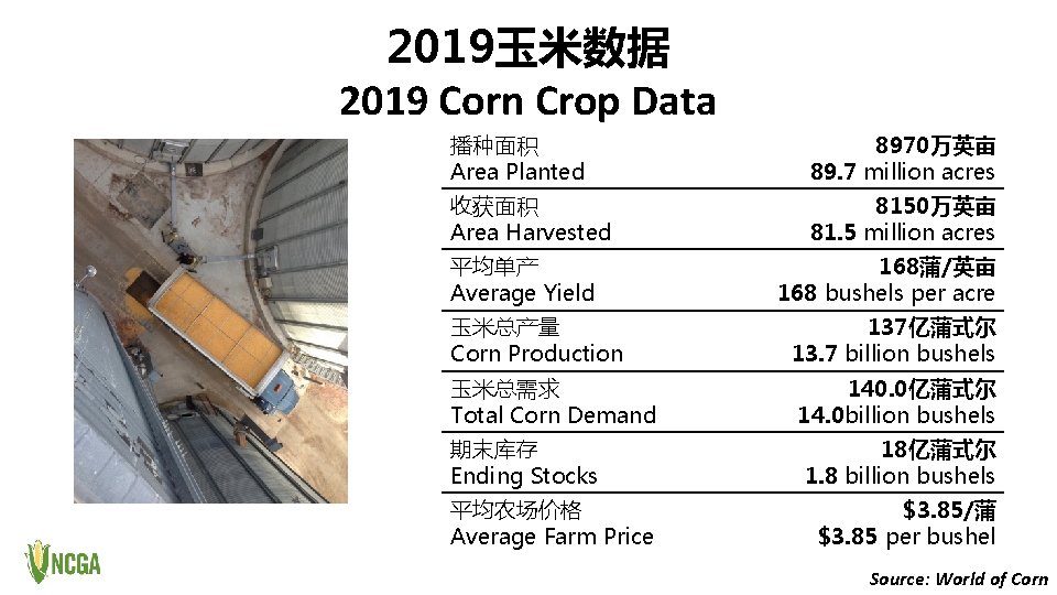 2019玉米数据 2019 Corn Crop Data 播种面积 Area Planted 8970万英亩 89. 7 million acres 收获面积