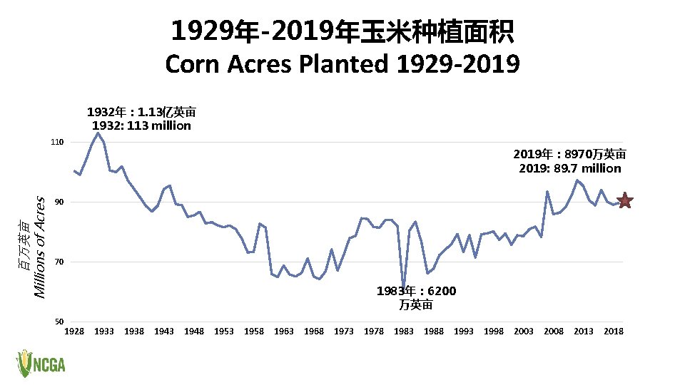 1929年-2019年玉米种植面积 Corn Acres Planted 1929 -2019 1932年： 1. 13亿英亩 1932: 113 million 百万英亩 Millions