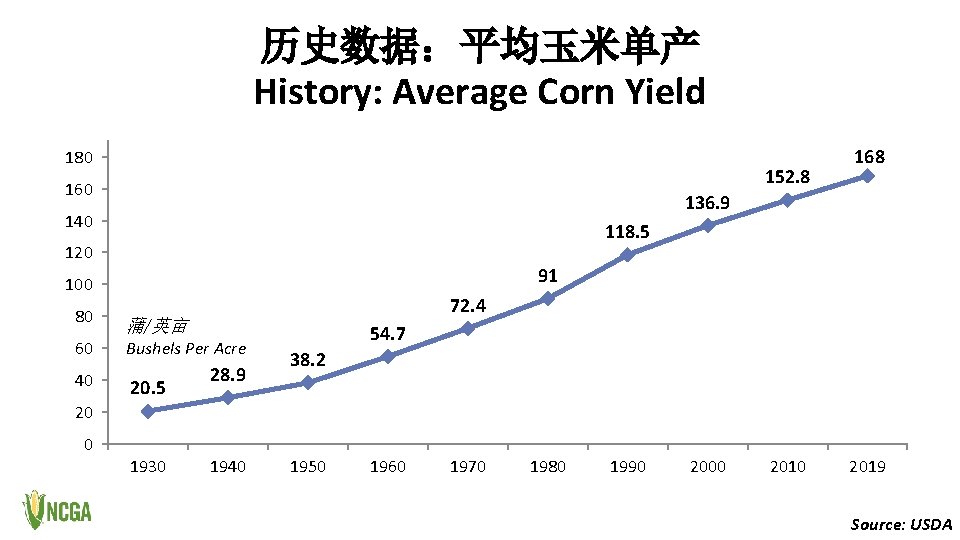 历史数据：平均玉米单产 History: Average Corn Yield 180 152. 8 160 136. 9 140 118. 5