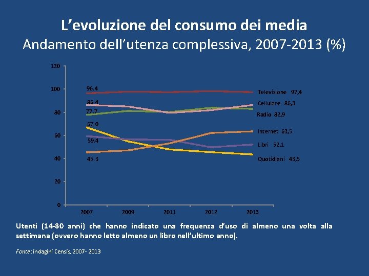 L’evoluzione del consumo dei media Andamento dell’utenza complessiva, 2007 -2013 (%) 120 100 96.