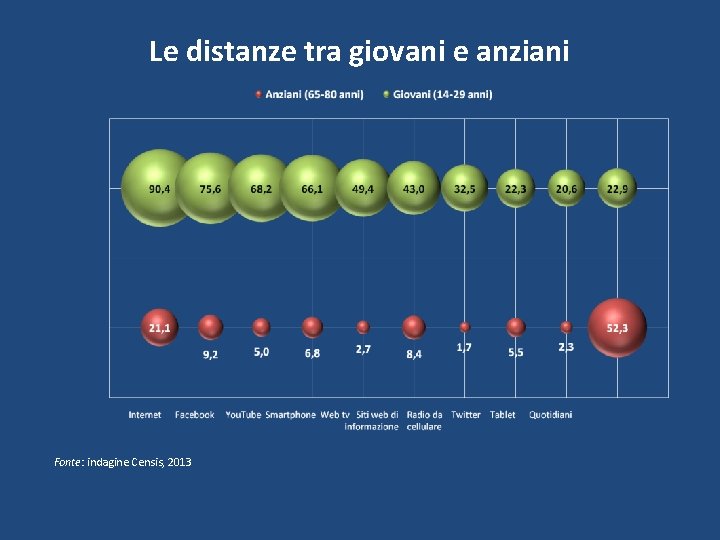 Le distanze tra giovani e anziani Fonte: indagine Censis, 2013 