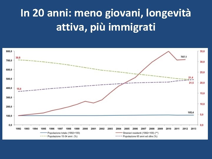 In 20 anni: meno giovani, longevità attiva, più immigrati 