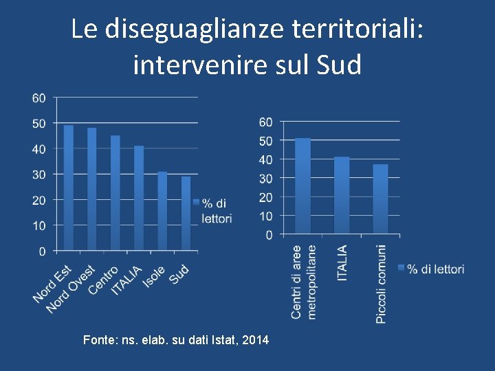 Le diseguaglianze territoriali: intervenire sul Sud Fonte: ns. elab. su dati Istat, 2014 