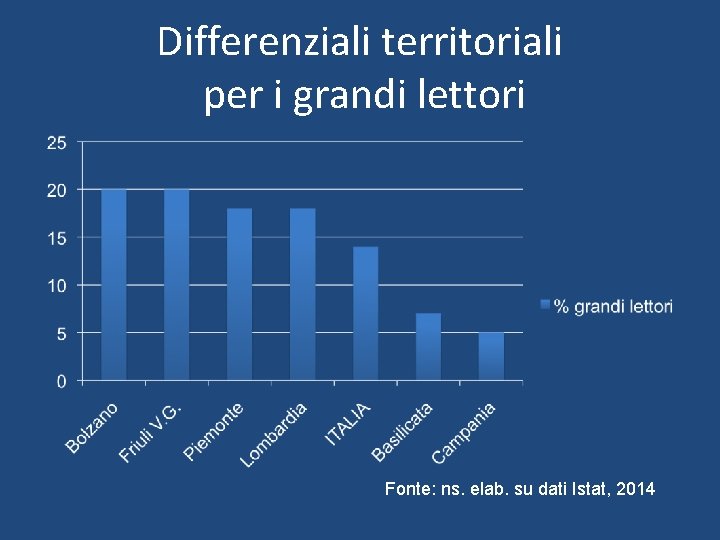 Differenziali territoriali per i grandi lettori Fonte: ns. elab. su dati Istat, 2014 