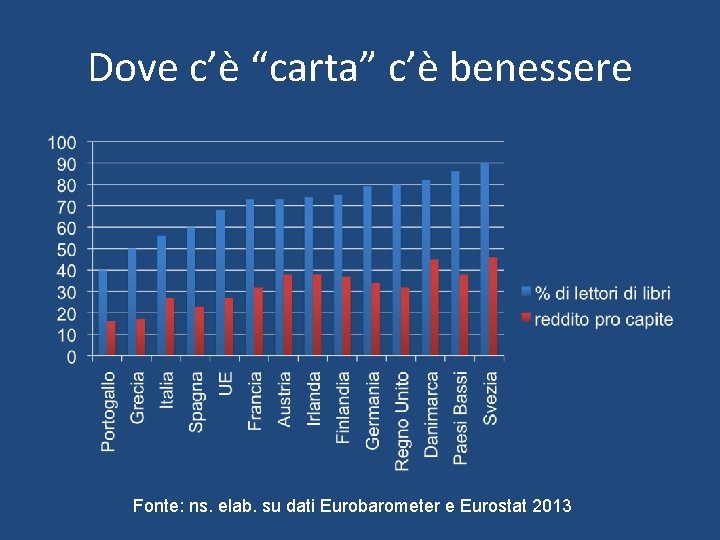 Dove c’è “carta” c’è benessere Fonte: ns. elab. su dati Eurobarometer e Eurostat 2013