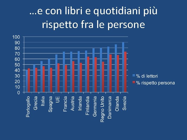 …e con libri e quotidiani più rispetto fra le persone 