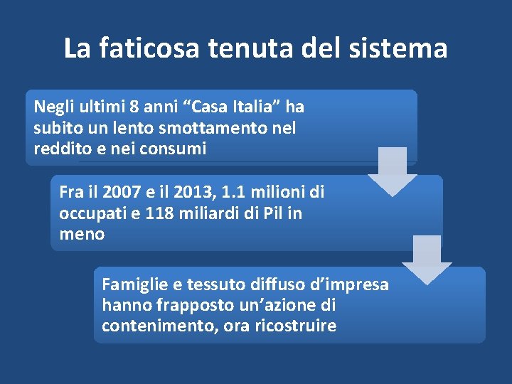 La faticosa tenuta del sistema Negli ultimi 8 anni “Casa Italia” ha subito un