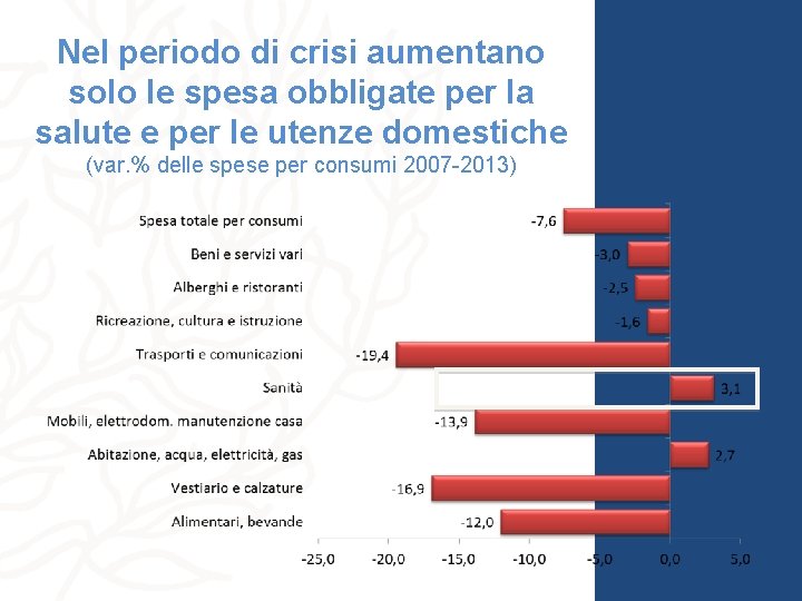 Nel periodo di crisi aumentano solo le spesa obbligate per la salute e per