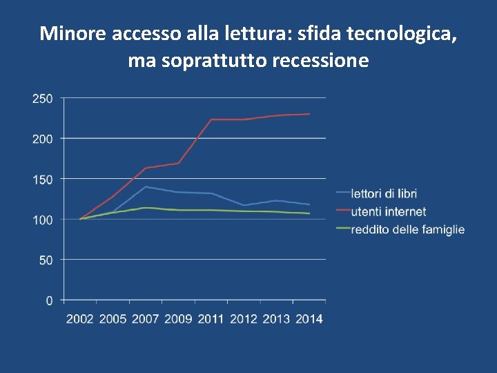 Minore accesso alla lettura: sfida tecnologica, ma soprattutto recessione 
