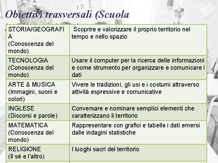 Obiettivi trasversali (Scuola infanzia/primaria) STORIA/GEOGRAFI Scoprire e valorizzare il proprio territorio nel A (Conoscenza