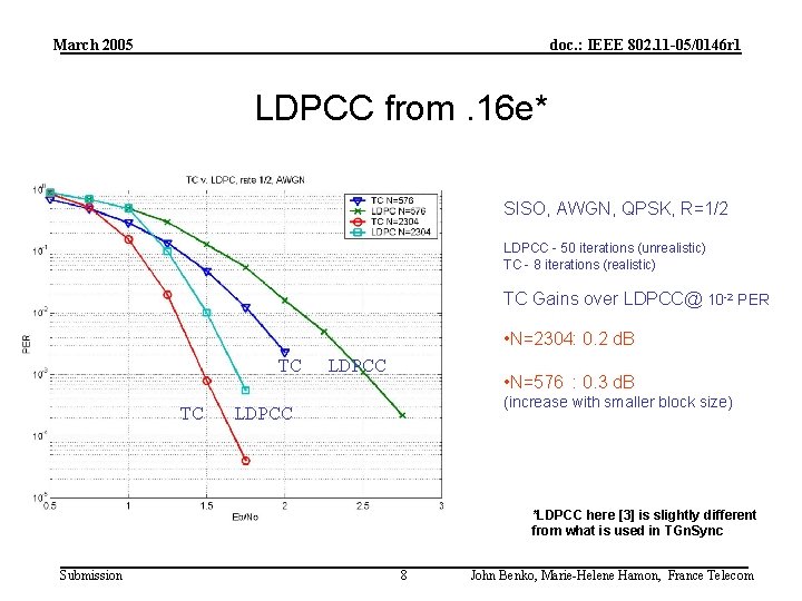 March 2005 doc. : IEEE 802. 11 -05/0146 r 1 LDPCC from. 16 e*