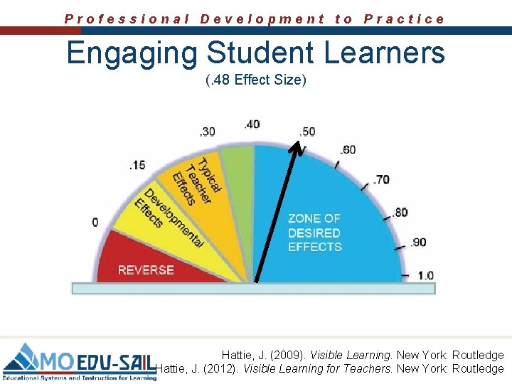 Professional Development to Practice Engaging Student Learners (. 48 Effect Size) Hattie, J. (2009).