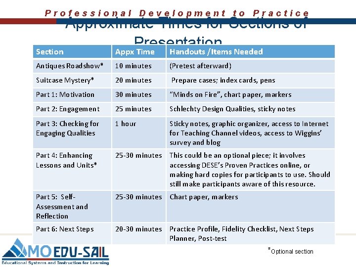 Professional Development to Practice Approximate Times for Sections of Presentation Section Appx Time Handouts