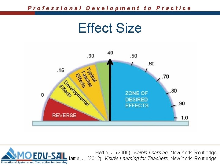 Professional Development to Practice Effect Size Hattie, J. (2009). Visible Learning. New York: Routledge