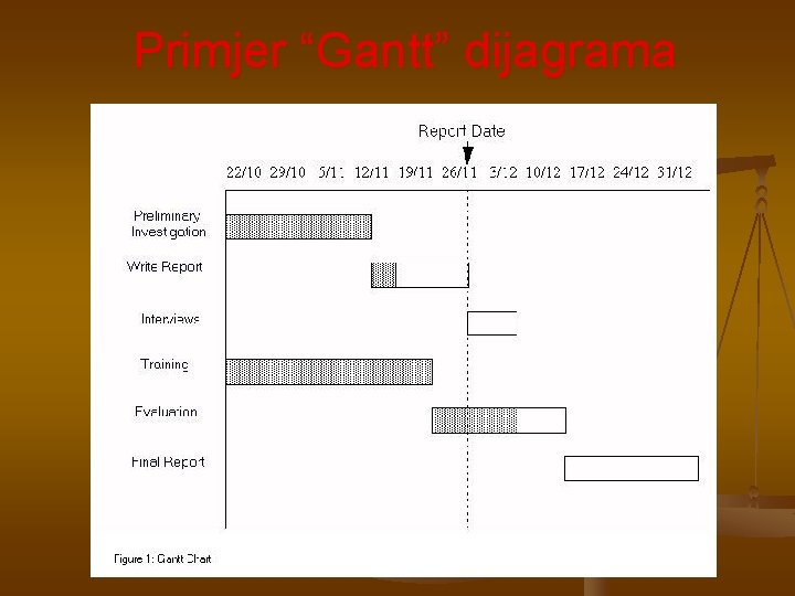 Primjer “Gantt” dijagrama 