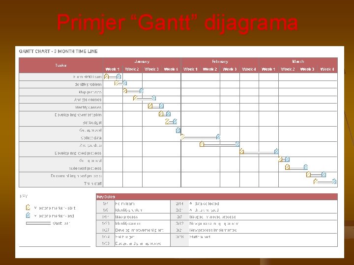 Primjer “Gantt” dijagrama 