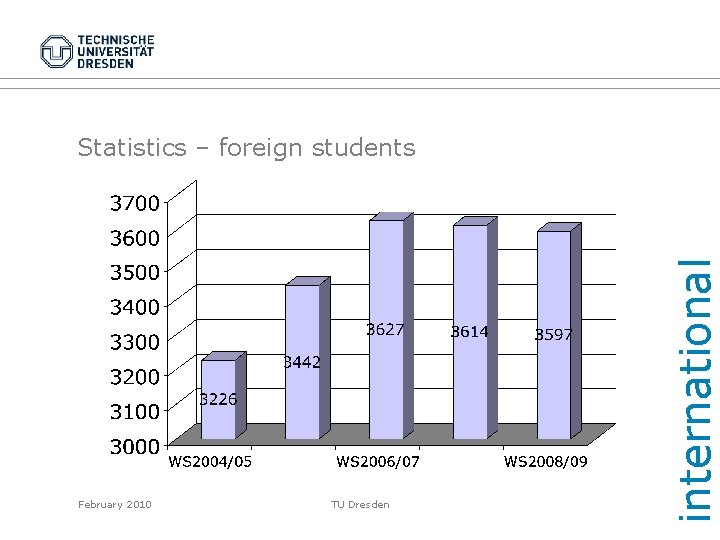 February 2010 TU Dresden international Statistics – foreign students 