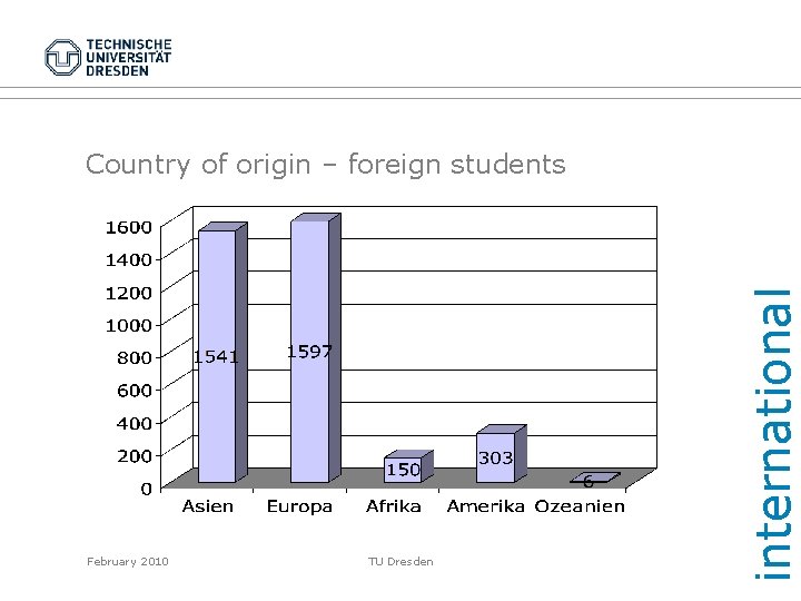 February 2010 TU Dresden international Country of origin – foreign students 