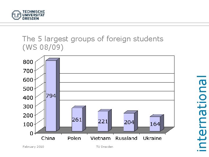 February 2010 TU Dresden international The 5 largest groups of foreign students (WS 08/09)
