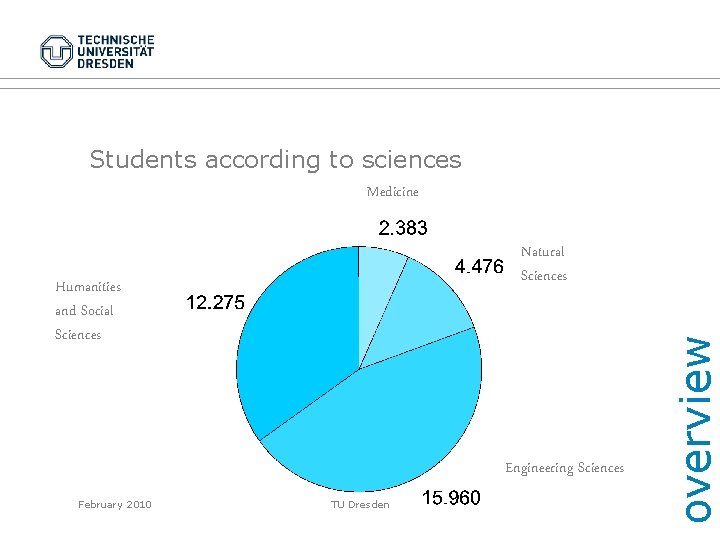 Students according to sciences Medicine Humanities and Social Sciences Engineering Sciences February 2010 TU