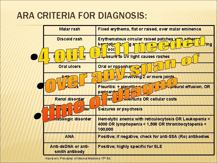 ARA CRITERIA FOR DIAGNOSIS: Malar rash Discoid rash Photosensitivity Oral ulcers Fixed erythema, flat