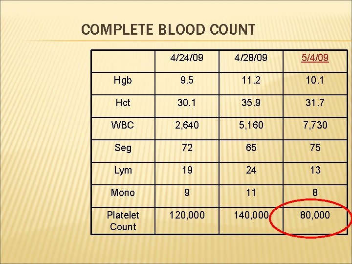 COMPLETE BLOOD COUNT 4/24/09 4/28/09 5/4/09 Hgb 9. 5 11. 2 10. 1 Hct