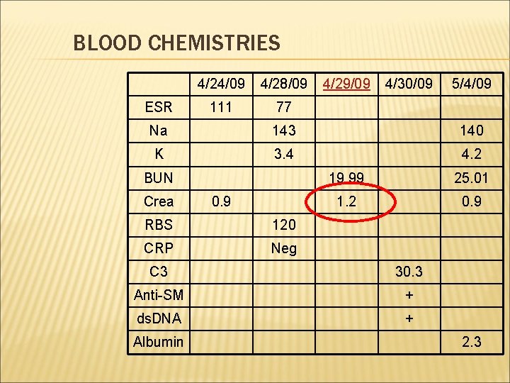 BLOOD CHEMISTRIES ESR 4/24/09 4/28/09 111 77 4/29/09 4/30/09 5/4/09 Na 143 140 K