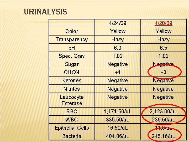 URINALYSIS 4/24/09 4/28/09 Color Yellow Transparency Hazy p. H 6. 0 6. 5 Spec.