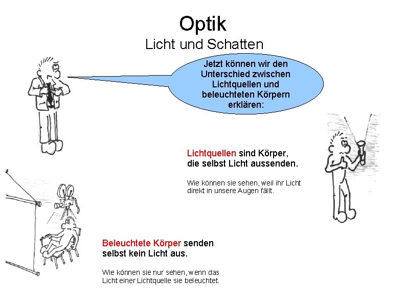 Optik Licht und Schatten Jetzt können wir den Unterschied zwischen Lichtquellen und beleuchteten Körpern