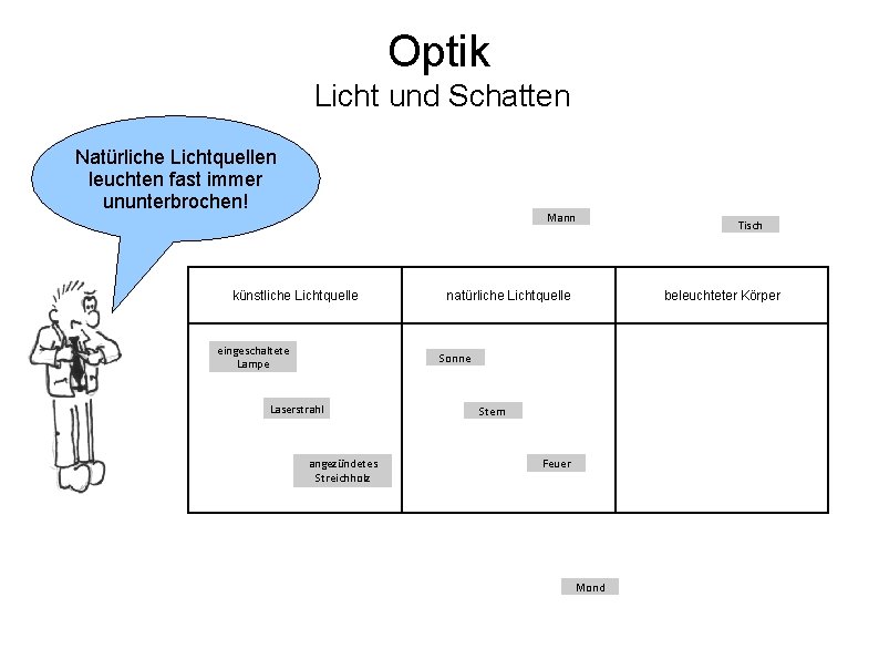 Optik Licht und Schatten Natürliche Lichtquellen leuchten fast immer ununterbrochen! Mann künstliche Lichtquelle natürliche