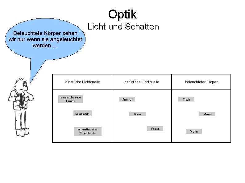 Optik Beleuchtete Körper sehen wir nur wenn sie angeleuchtet werden … Licht und Schatten