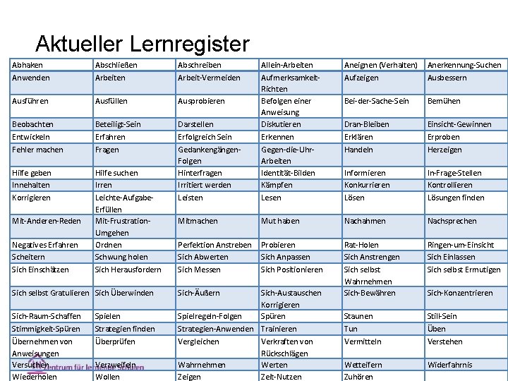 Aktueller Lernregister Abhaken Anwenden Abschließen Arbeiten Abschreiben Arbeit-Vermeiden Ausführen Ausfüllen Ausprobieren Beobachten Entwickeln Fehler