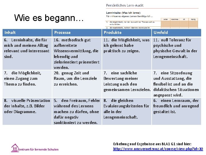Wie es begann… Inhalt Prozesse Produkte 6. Lerninhalte, die für mich und meinen Alltag