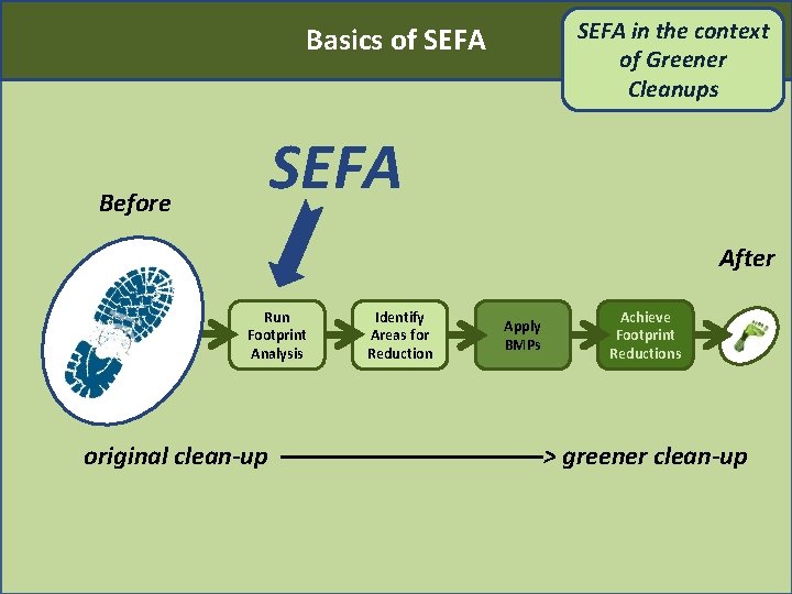 SEFA in the context of Greener Cleanups Basics of SEFA Before SEFA After Run