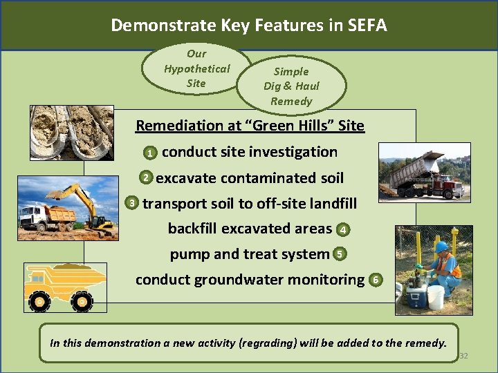 Demonstrate Key Features in SEFA Our Hypothetical Site Simple Dig & Haul Remedy Remediation