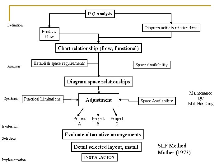 P-Q Analysis Definition Diagram activity relationships Product Flow Chart relationship (flow, functional) Establish space