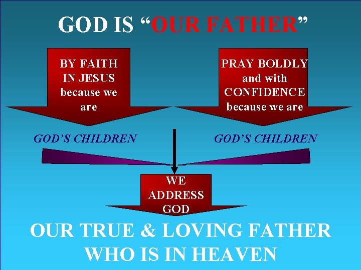 GOD IS “OUR FATHER” BY FAITH IN JESUS because we are PRAY BOLDLY and