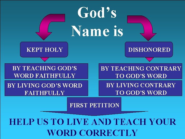 God’s Name is KEPT HOLY DISHONORED BY TEACHING GOD’S WORD FAITHFULLY BY LIVING GOD’S